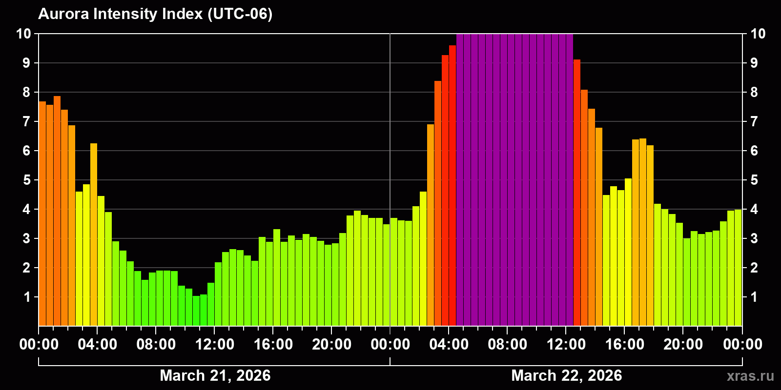 Polar auroras over the past 2 days