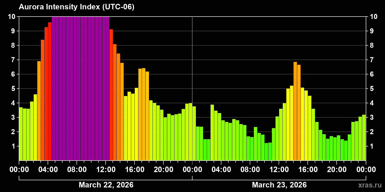 Polar auroras over the past 2 days