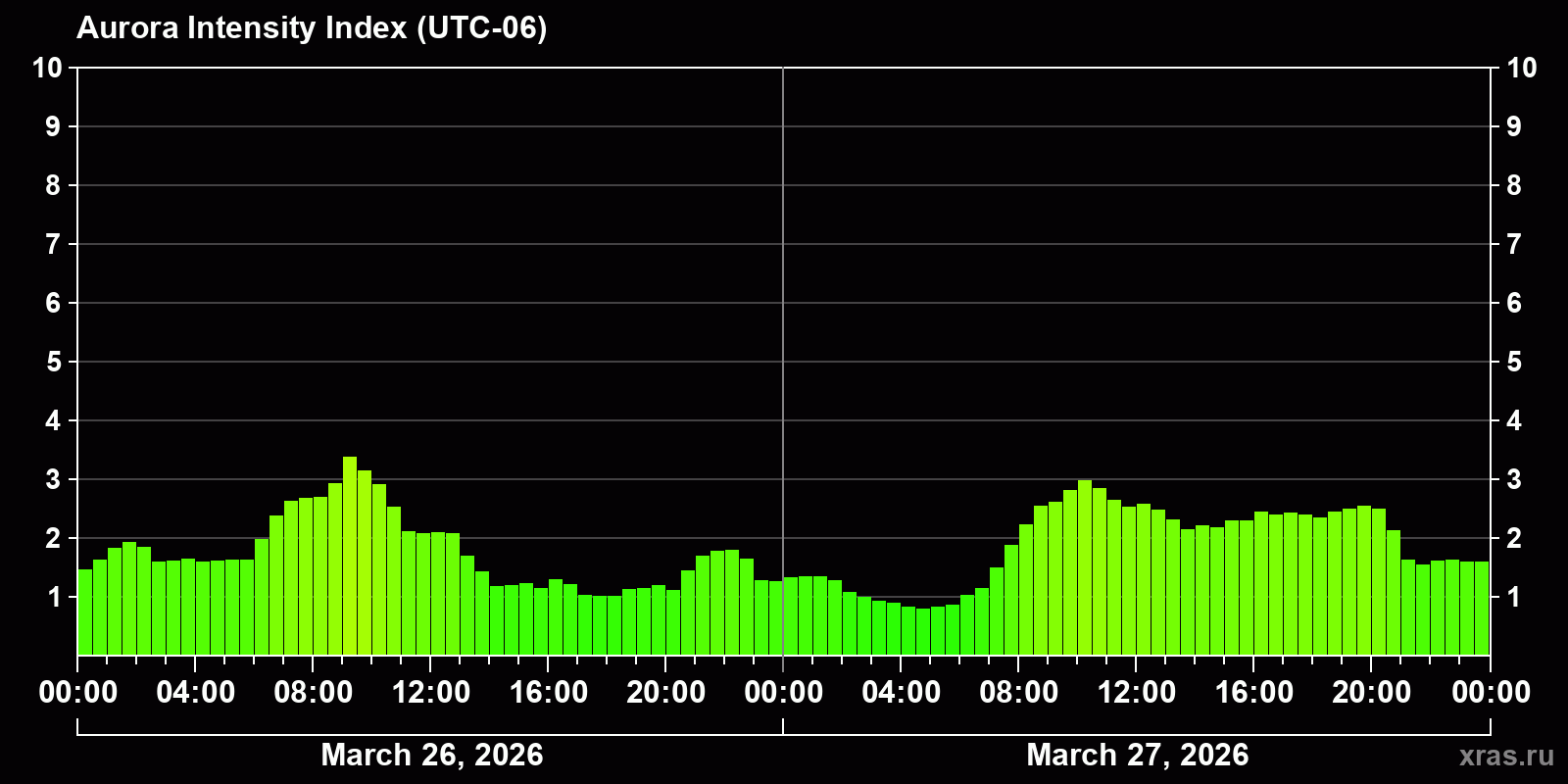Polar auroras over the past 2 days