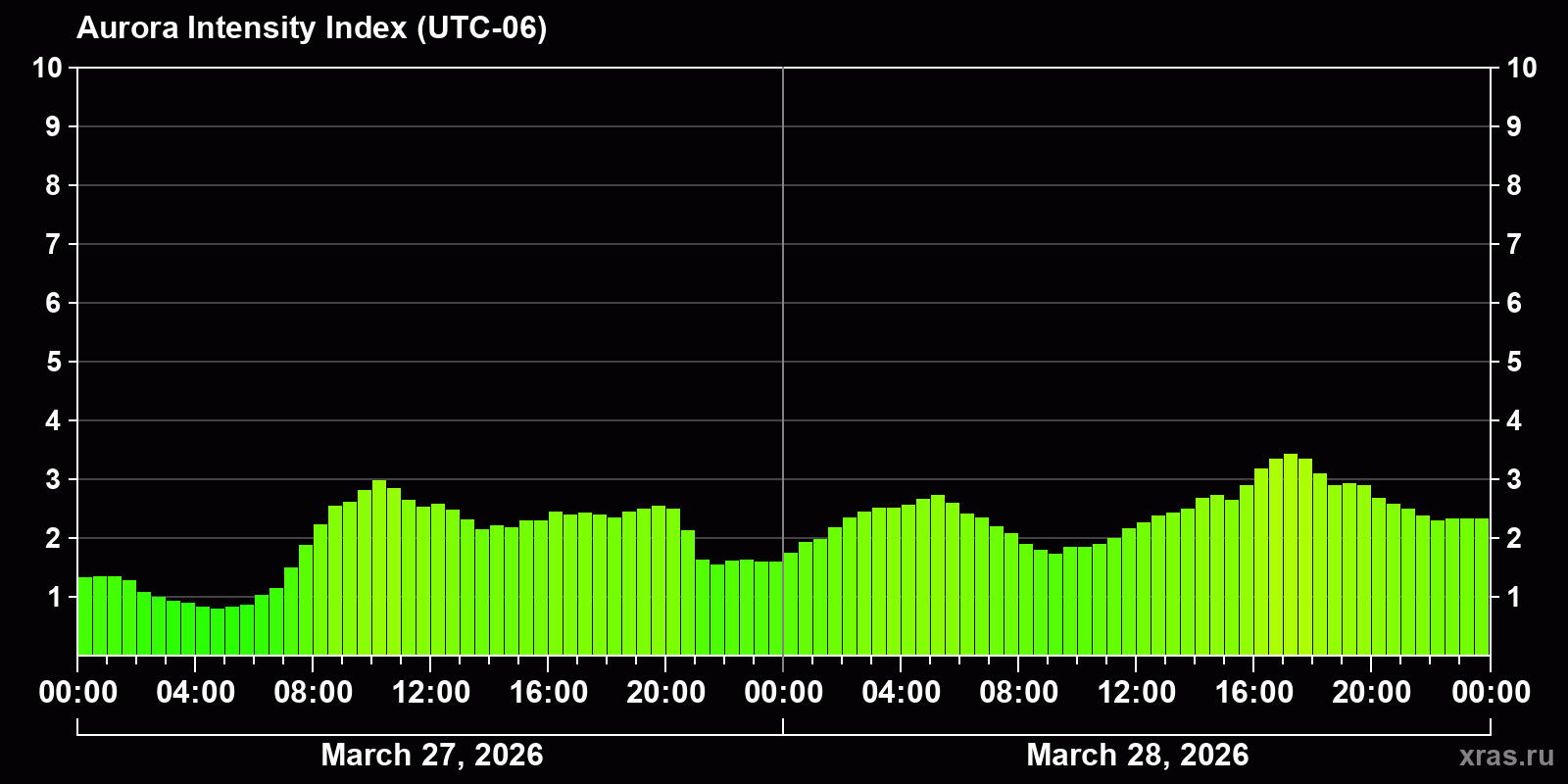 Polar auroras over the past 2 days