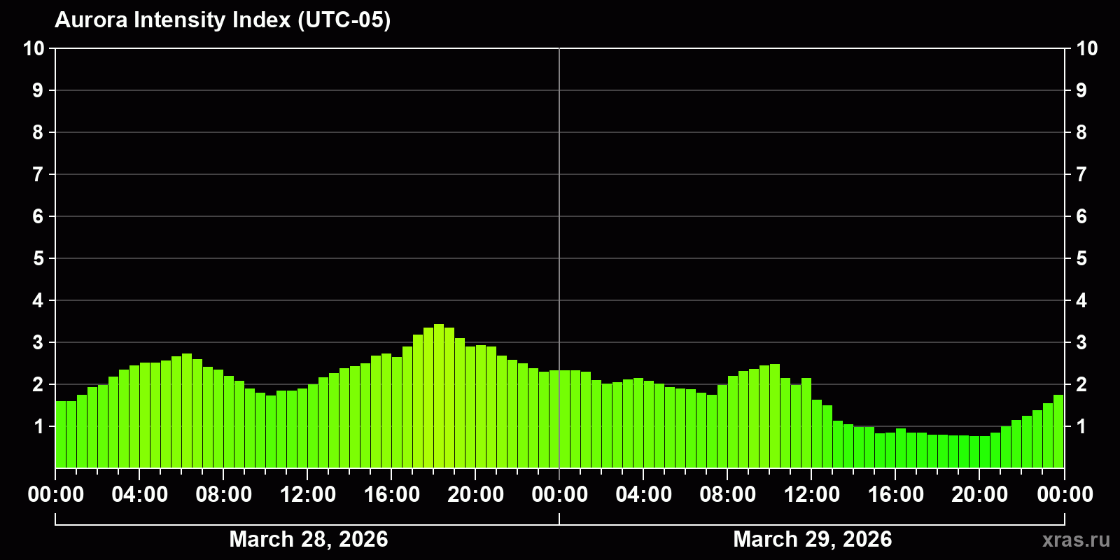 Polar auroras over the past 2 days
