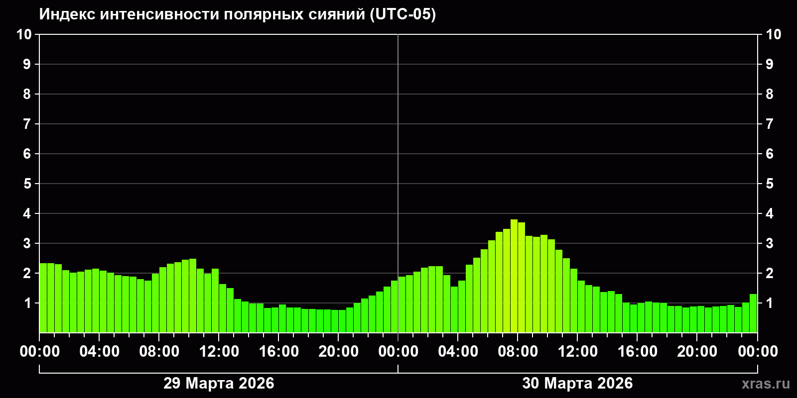 Полярные сияния за последние 2 суток