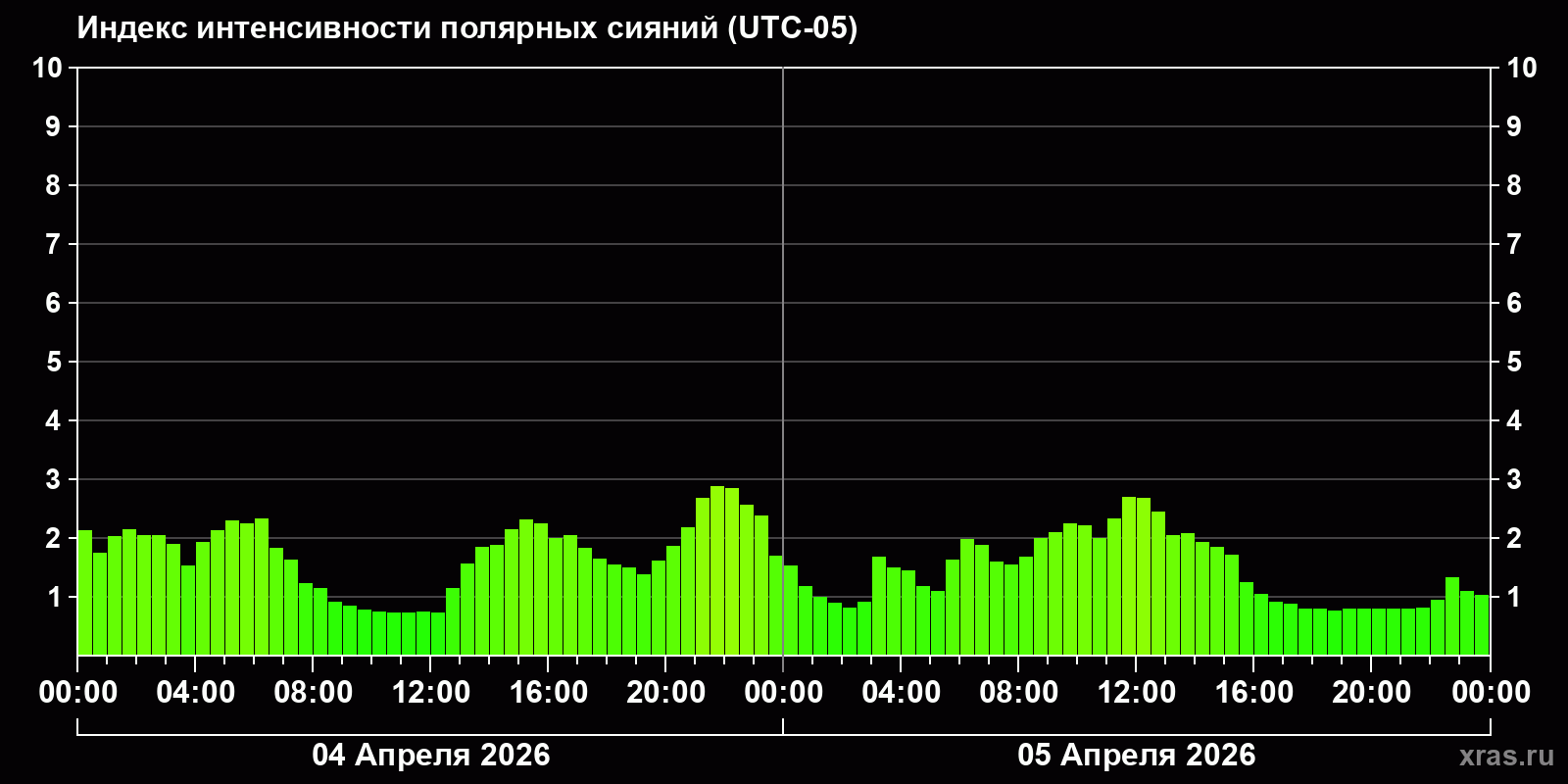 Полярные сияния за последние 2 суток