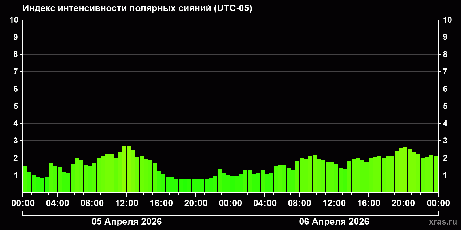 Полярные сияния за последние 2 суток