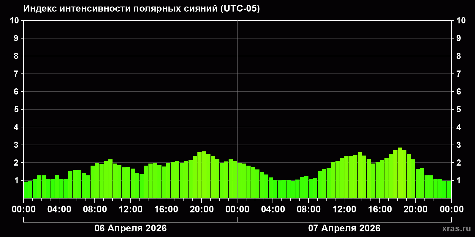 Полярные сияния за последние 2 суток