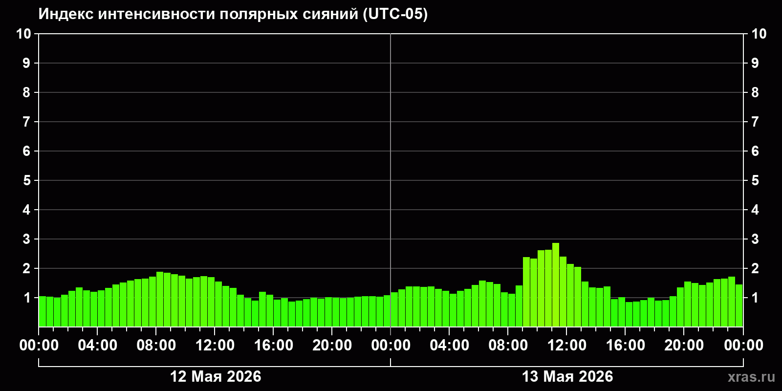 Полярные сияния за последние 2 суток