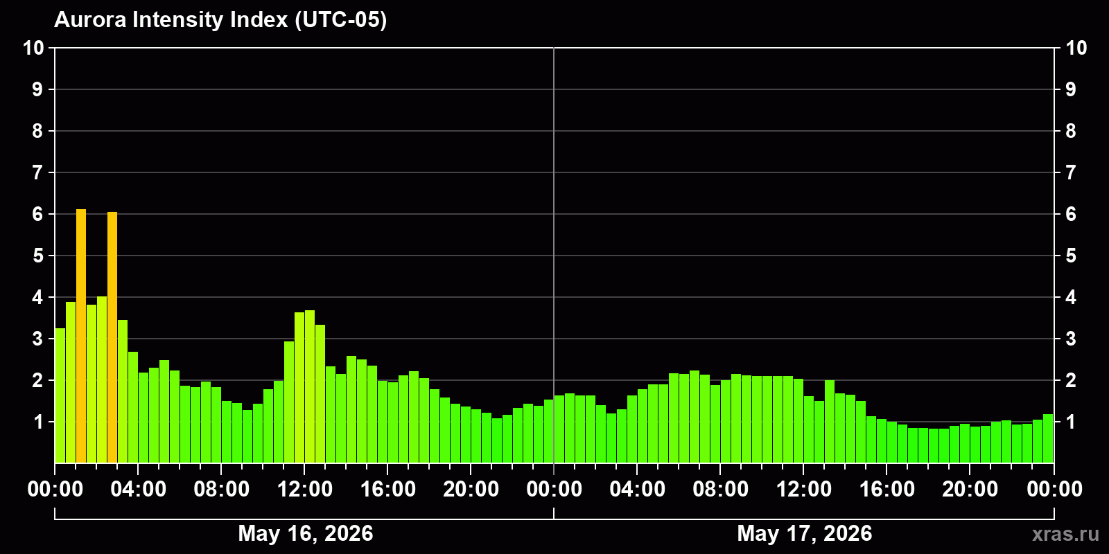 Polar auroras over the past 2 days