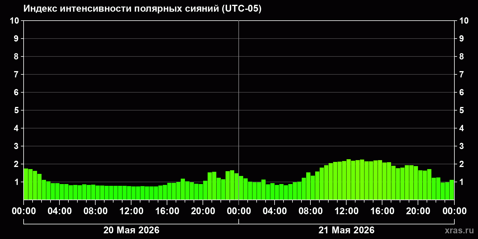 Полярные сияния за последние 2 суток