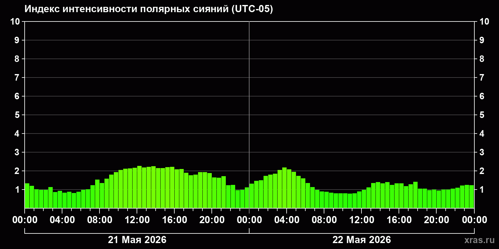 Полярные сияния за последние 2 суток