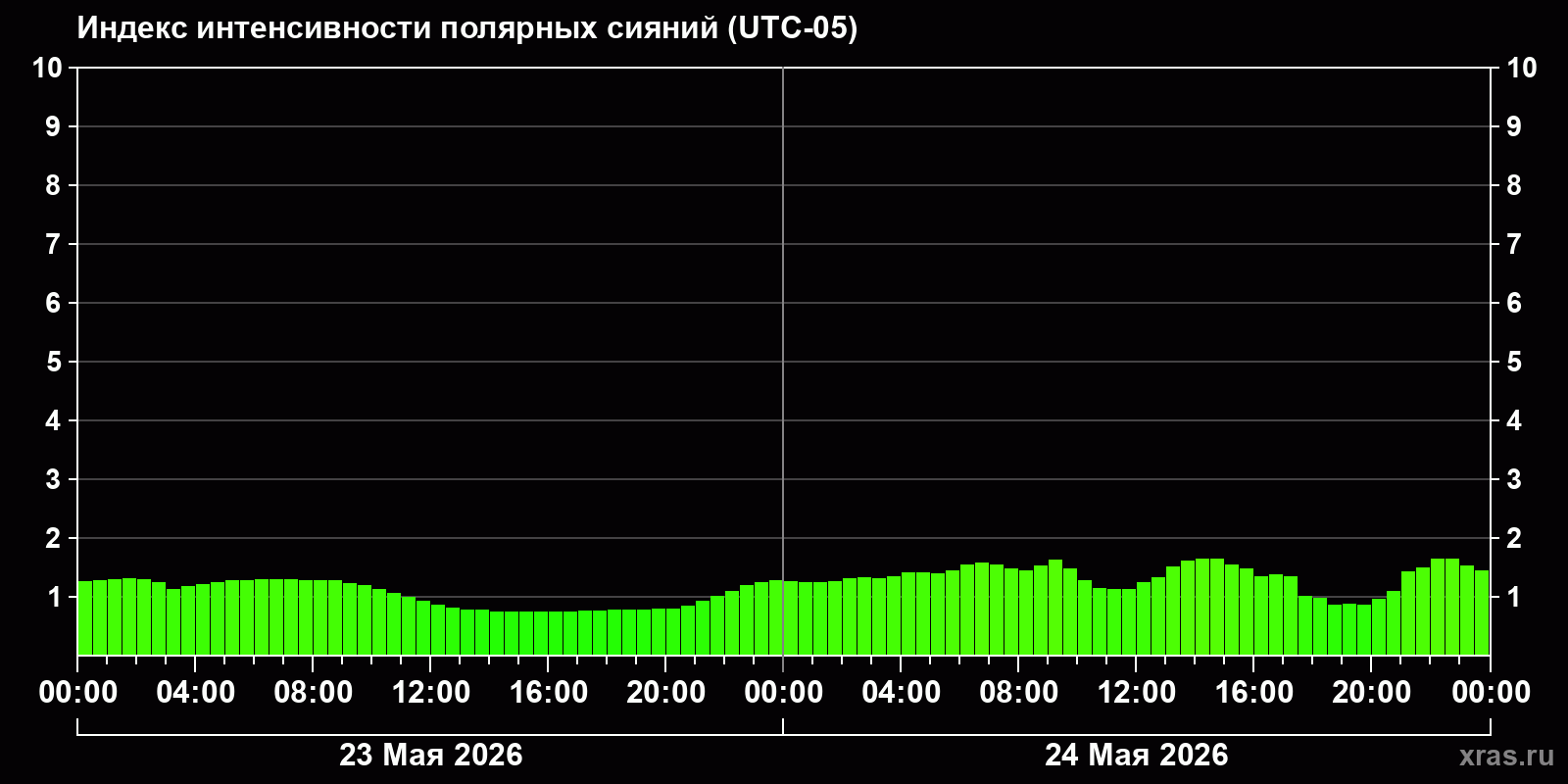 Полярные сияния за последние 2 суток