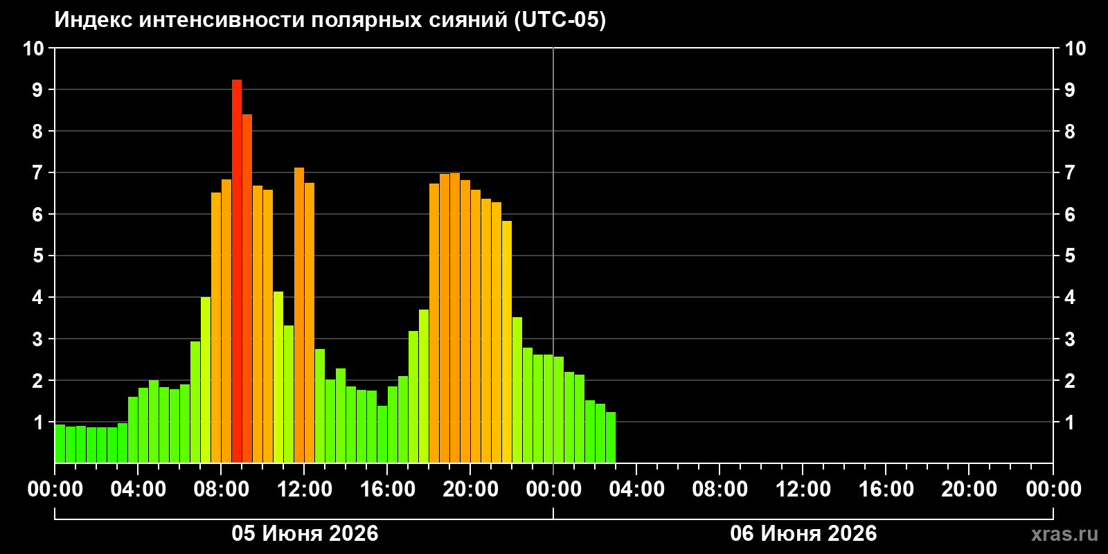 Полярные сияния за последние 2 суток