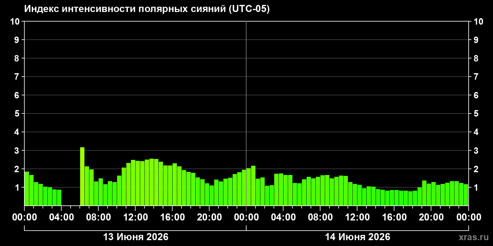 Полярные сияния за последние 2 суток