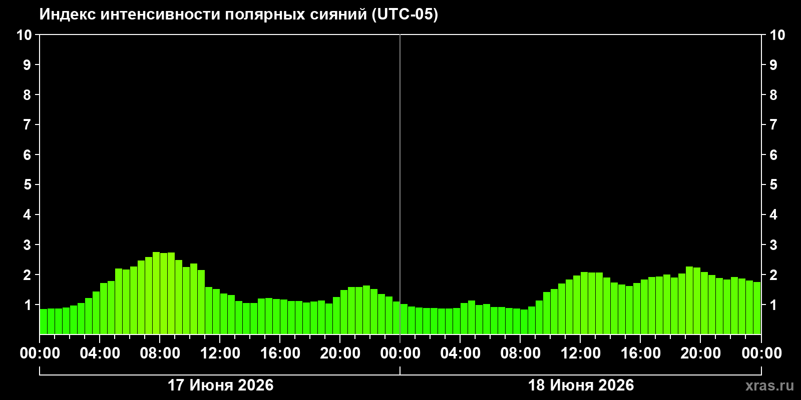 Полярные сияния за последние 2 суток
