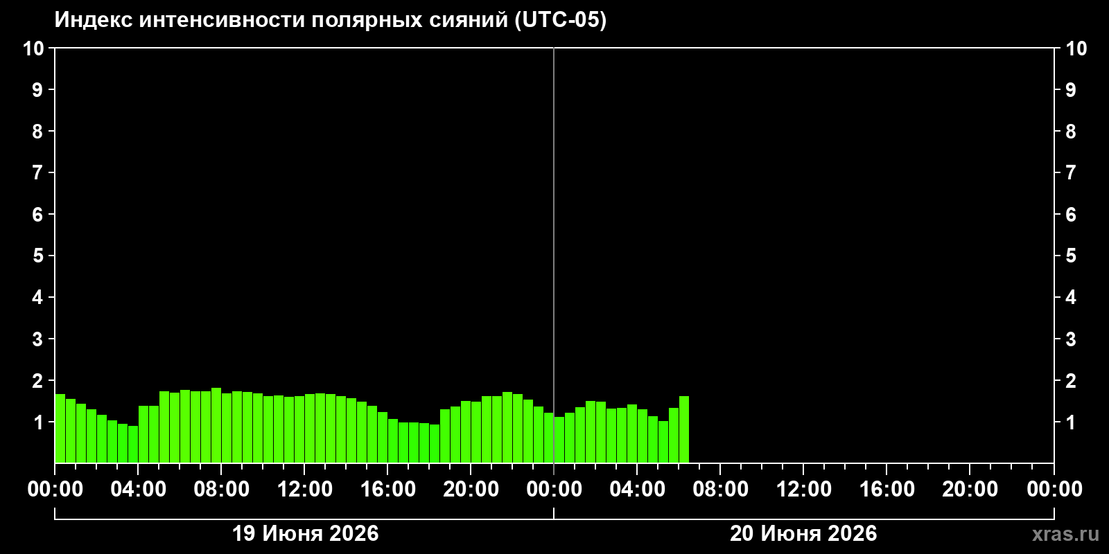 Полярные сияния за последние 2 суток