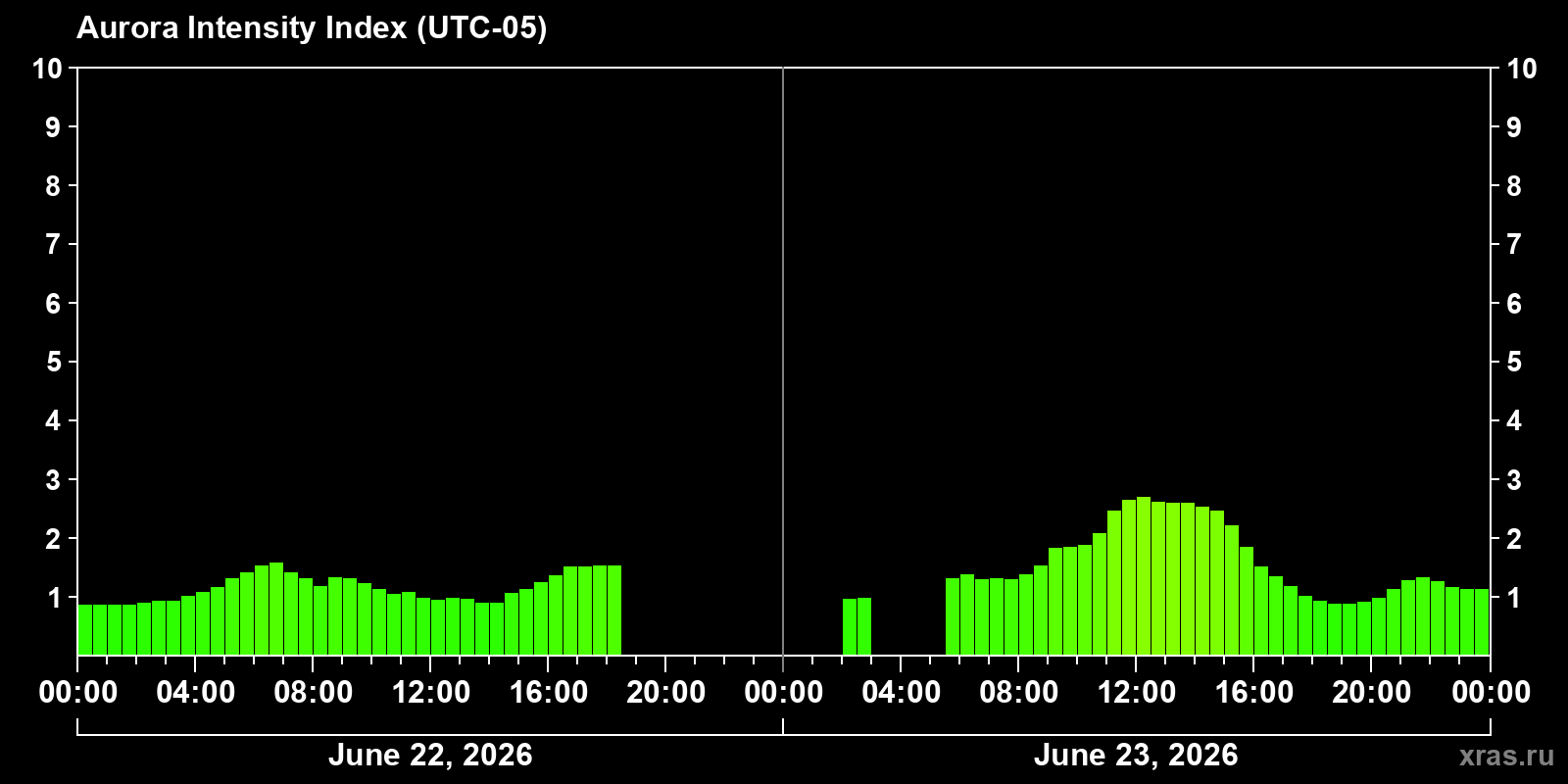 Polar auroras over the past 2 days