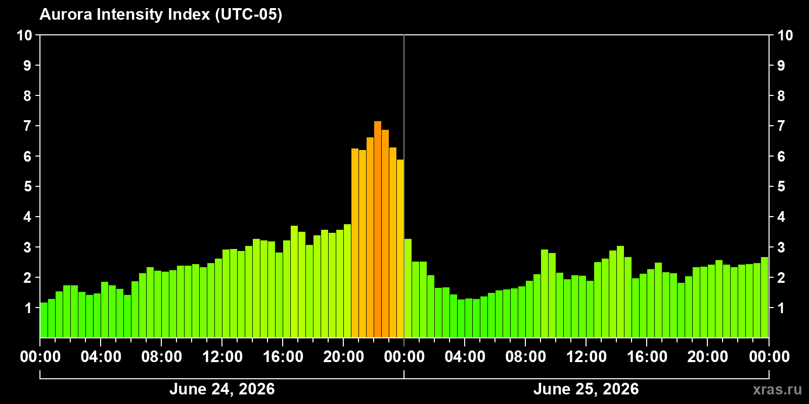 Polar auroras over the past 2 days