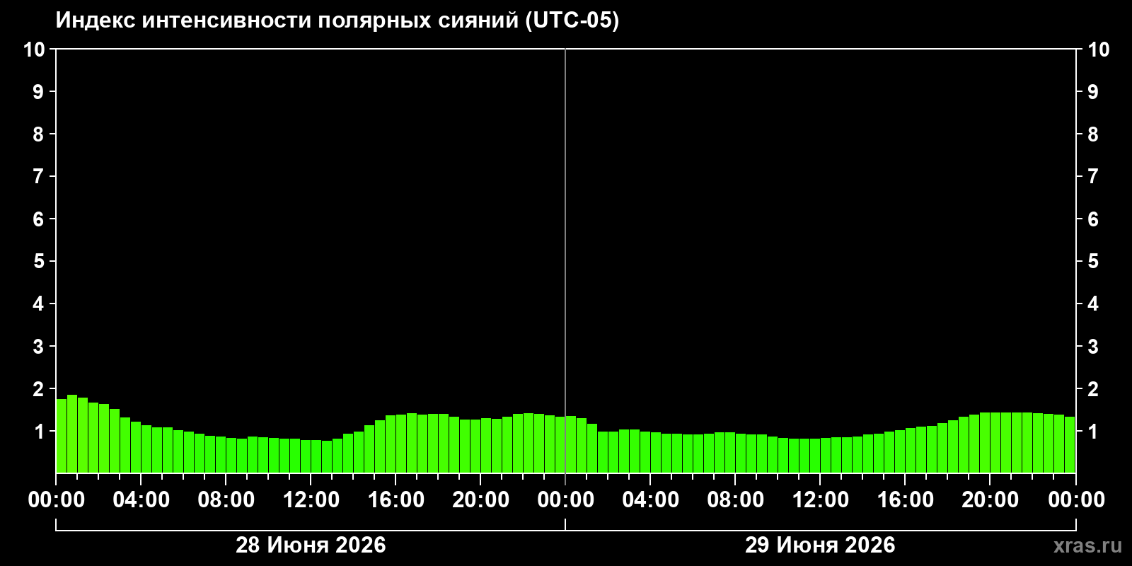 Полярные сияния за последние 2 суток