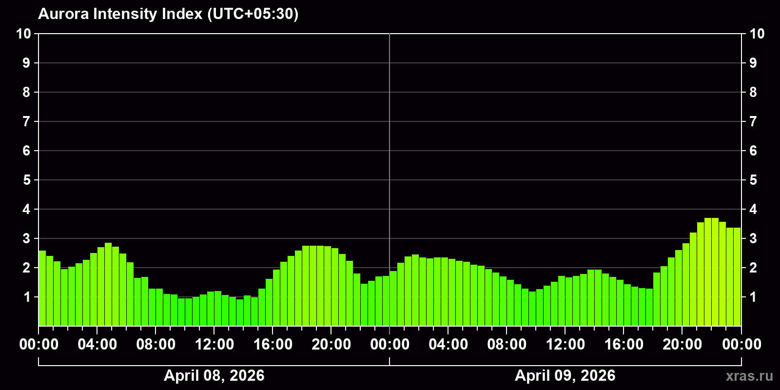 Polar auroras over the past 2 days