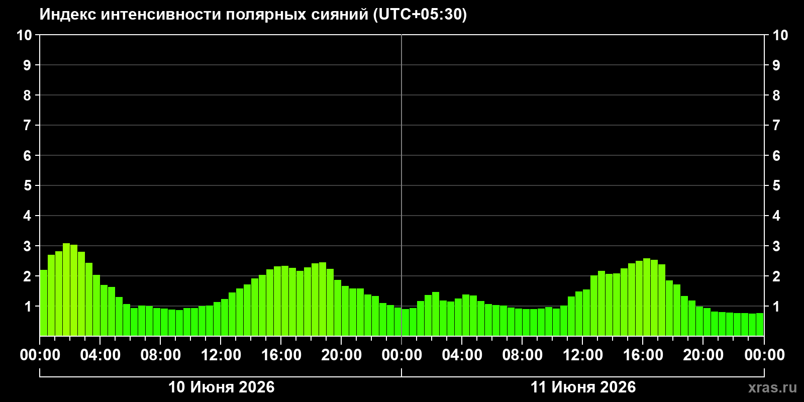 Полярные сияния за последние 2 суток