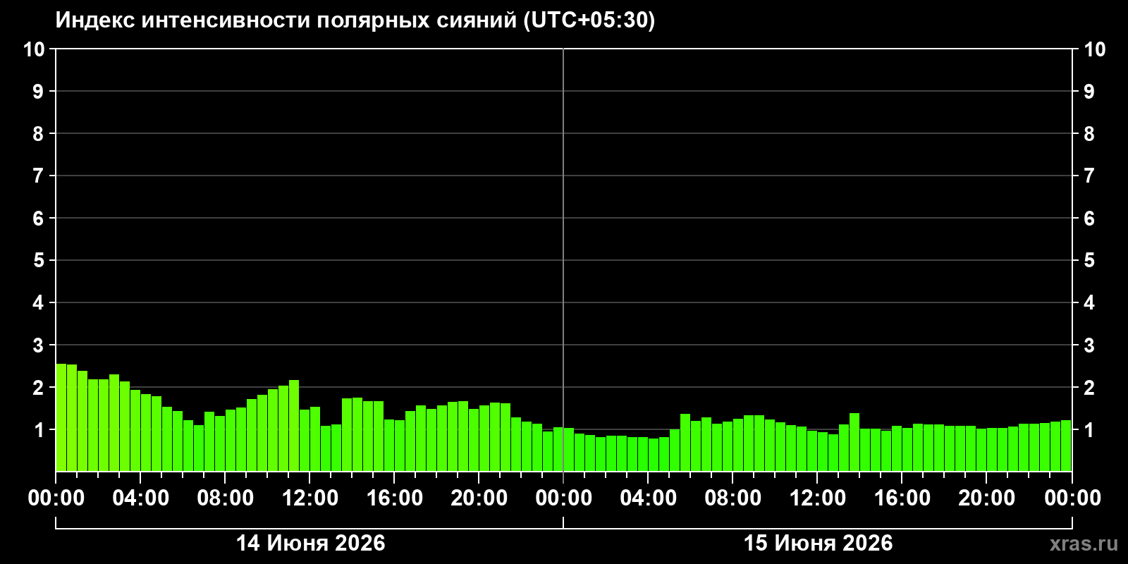 Полярные сияния за последние 2 суток