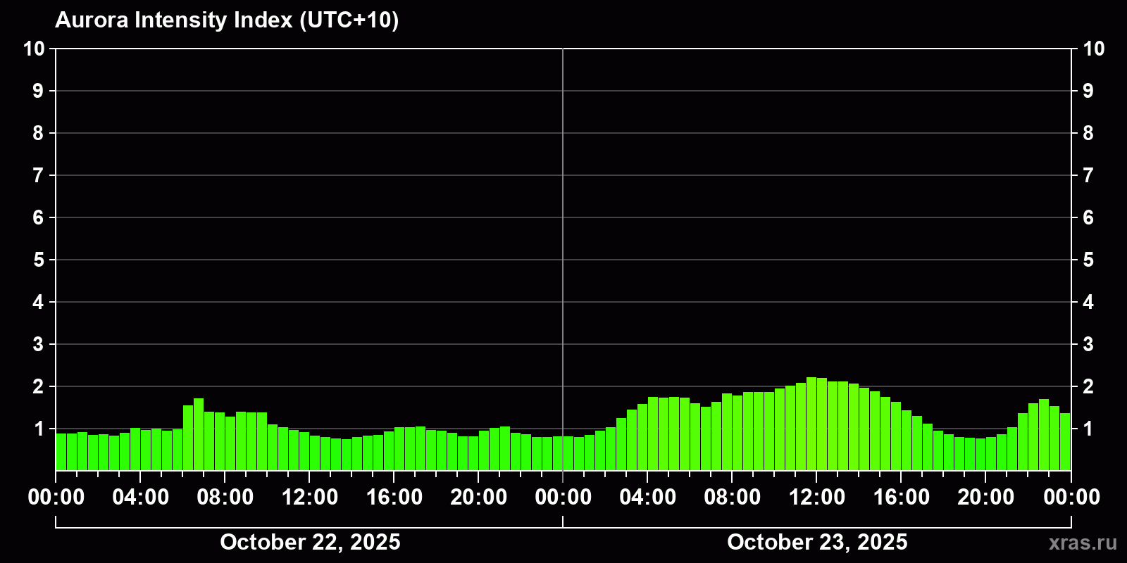 Polar auroras over the past 2 days