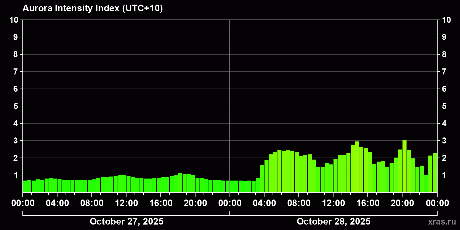 Polar auroras over the past 2 days