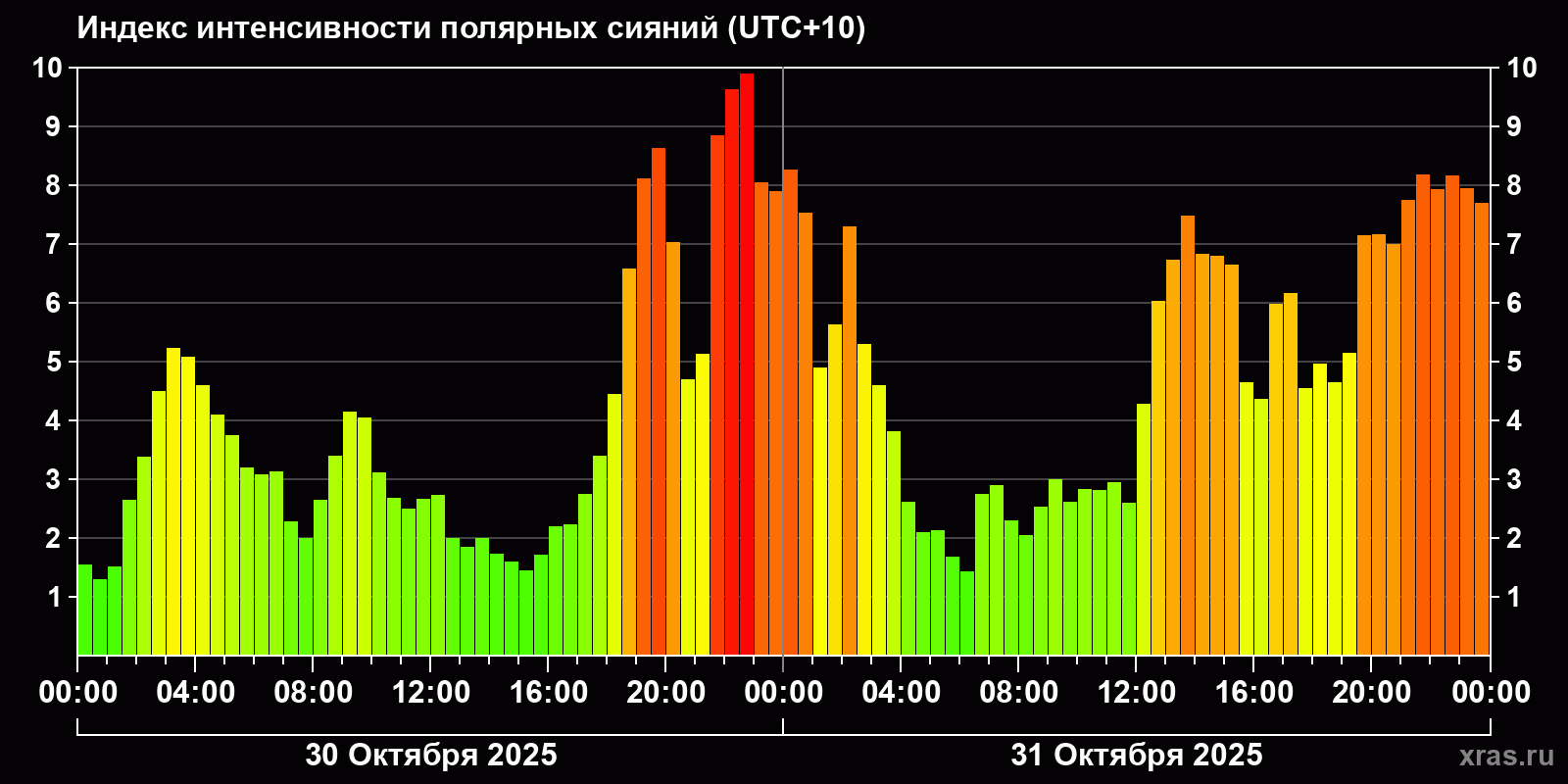 Полярные сияния за последние 2 суток