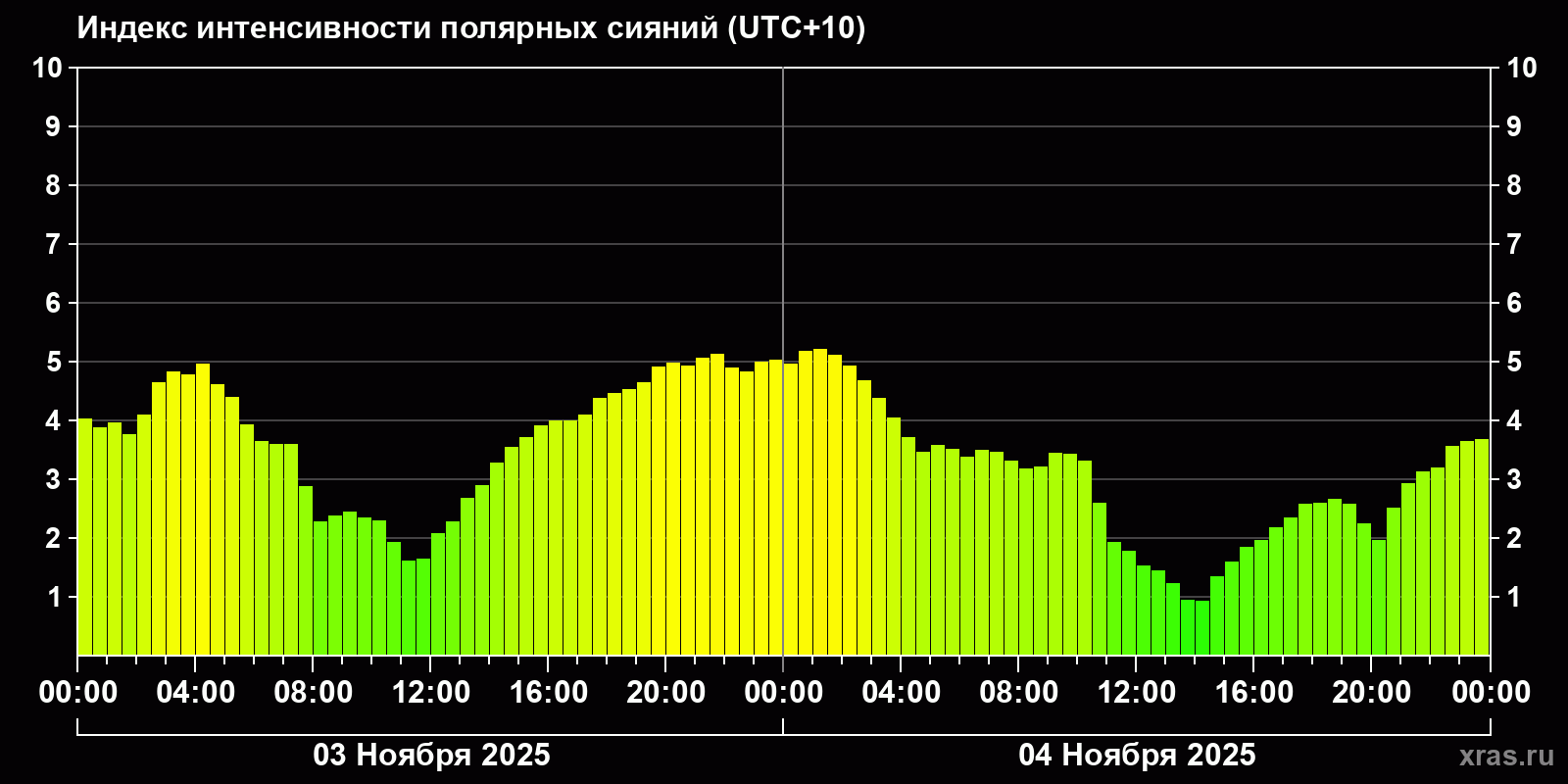 Полярные сияния за последние 2 суток