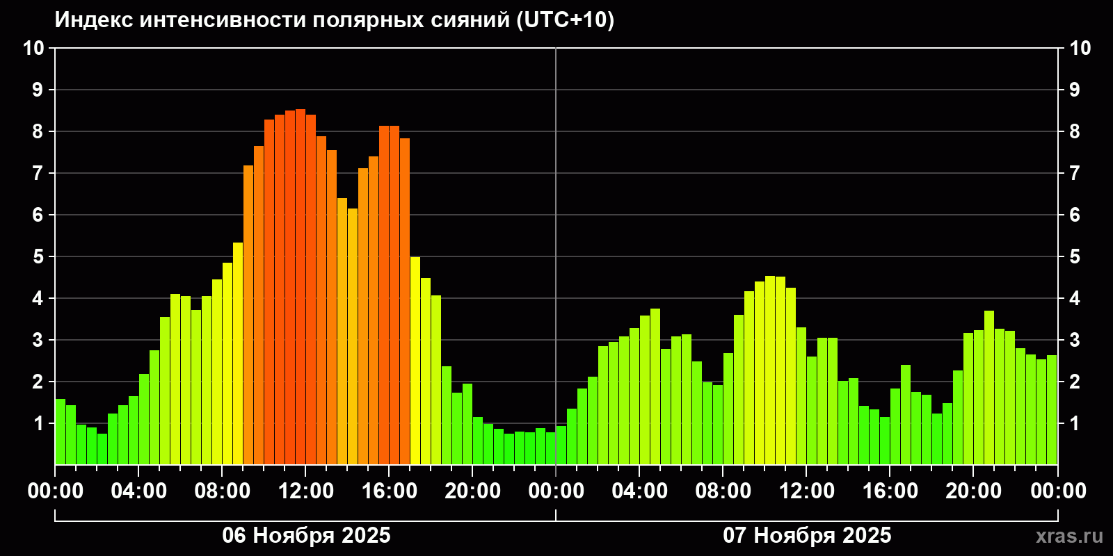 Полярные сияния за последние 2 суток