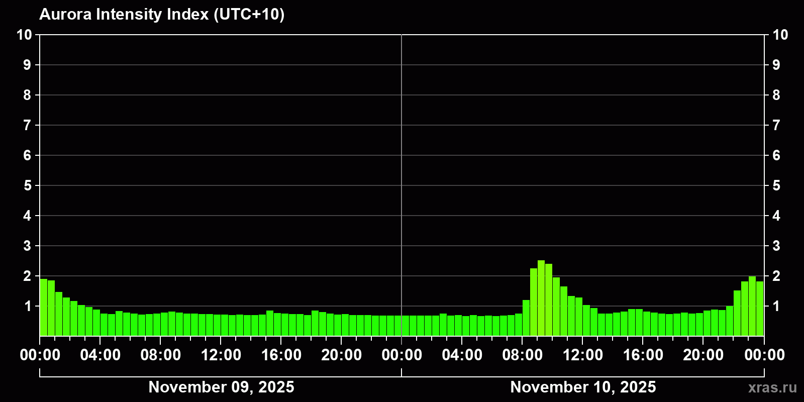 Polar auroras over the past 2 days