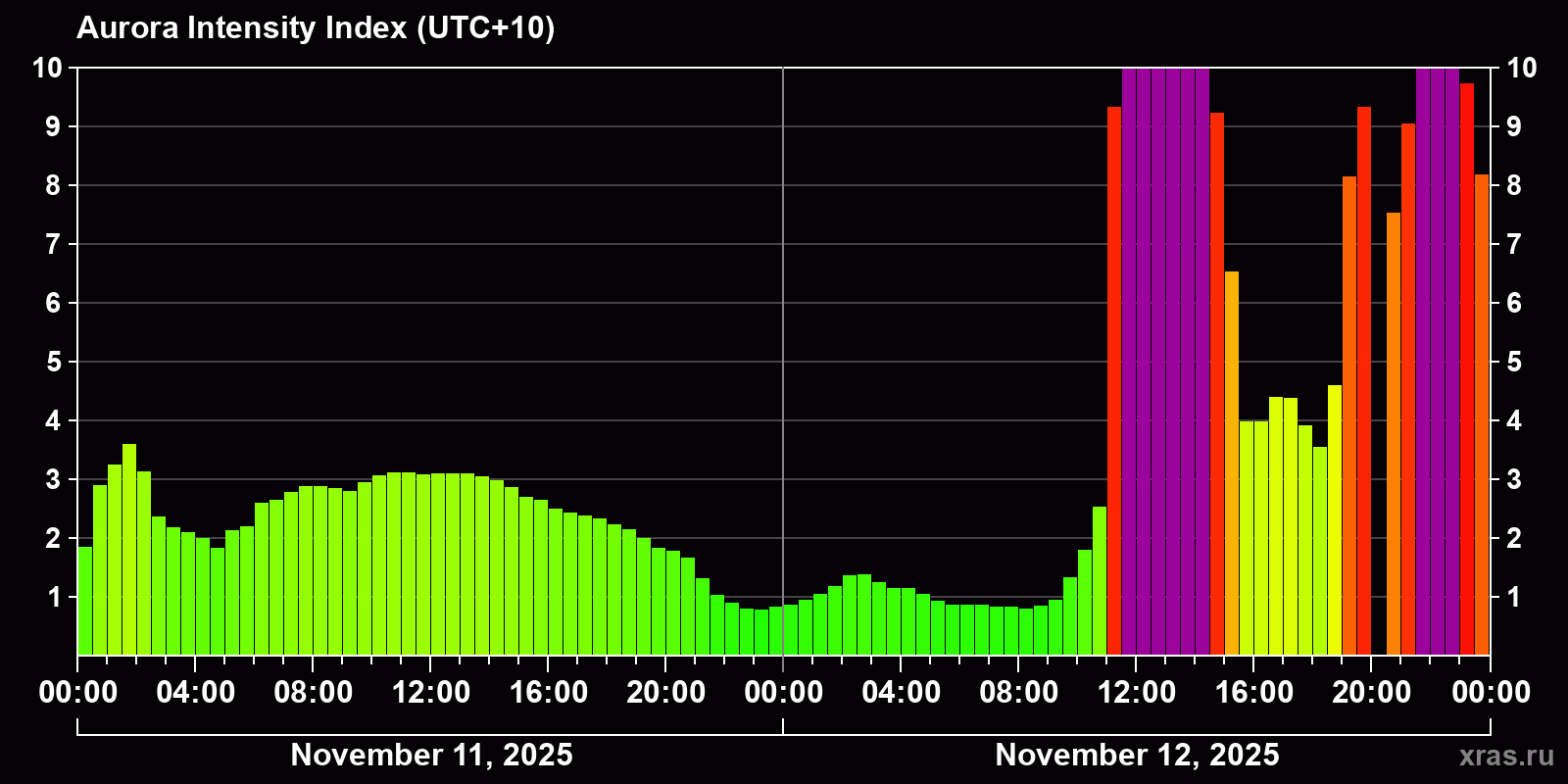 Polar auroras over the past 2 days