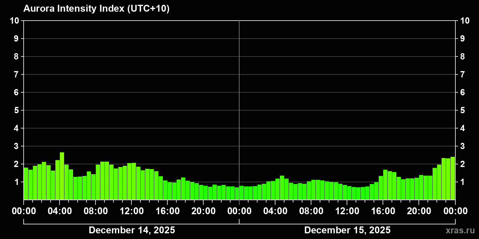 Polar auroras over the past 2 days