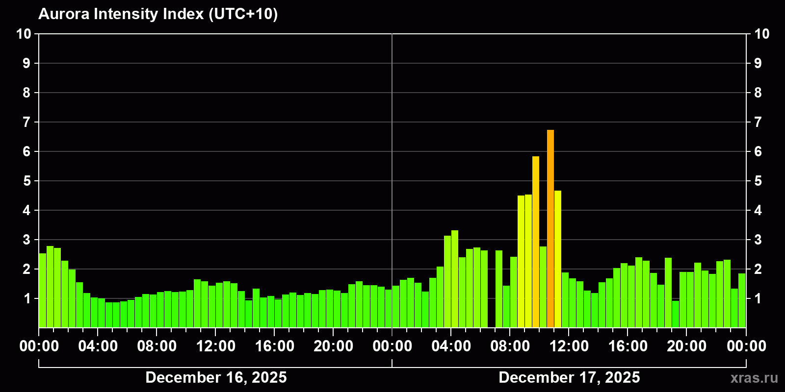 Polar auroras over the past 2 days