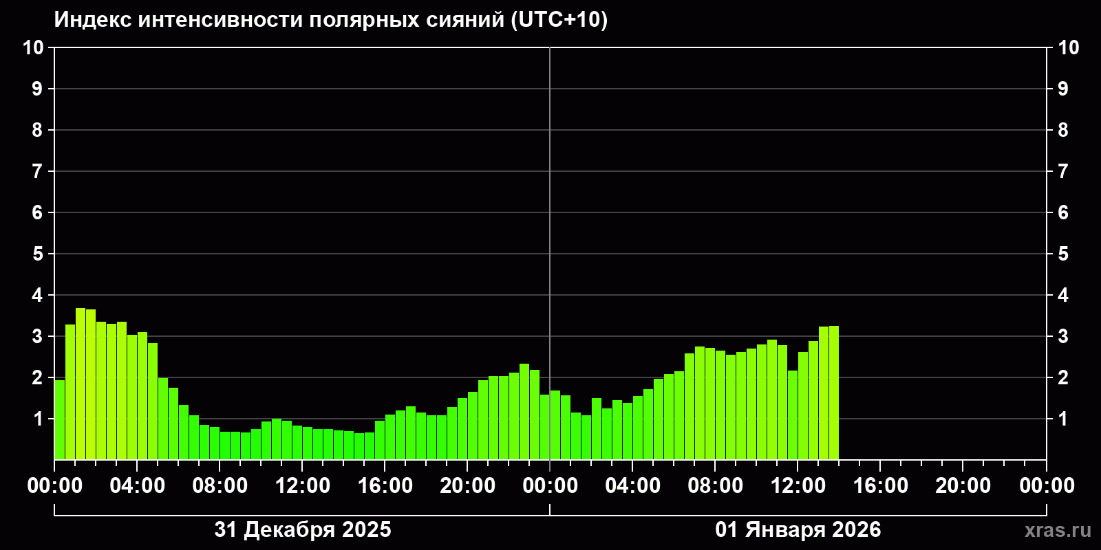 Полярные сияния за последние 2 суток