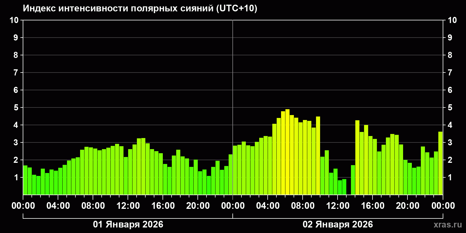 Полярные сияния за последние 2 суток