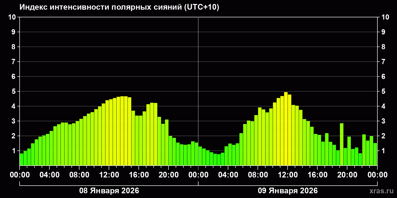 Полярные сияния за последние 2 суток