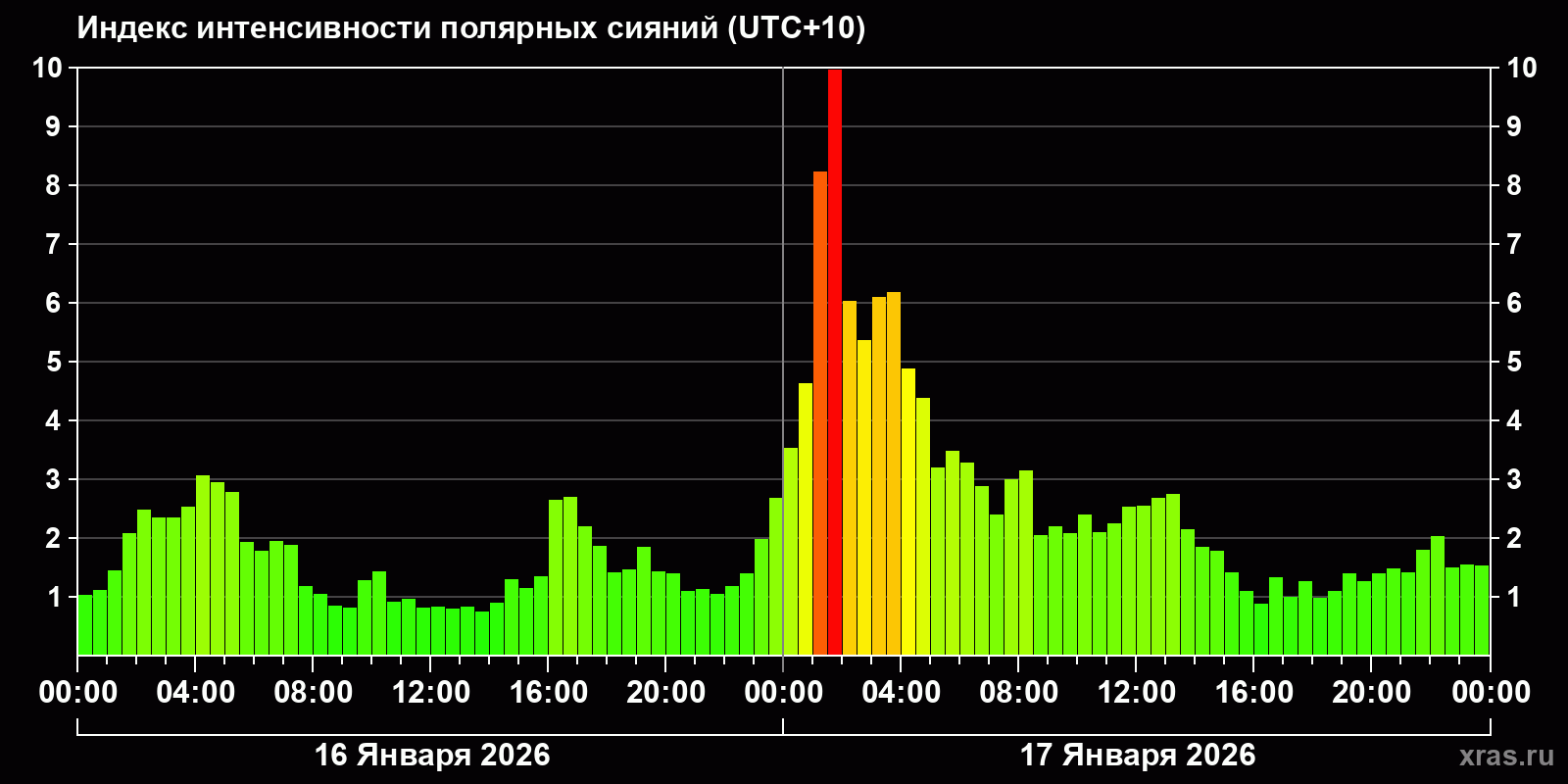 Полярные сияния за последние 2 суток