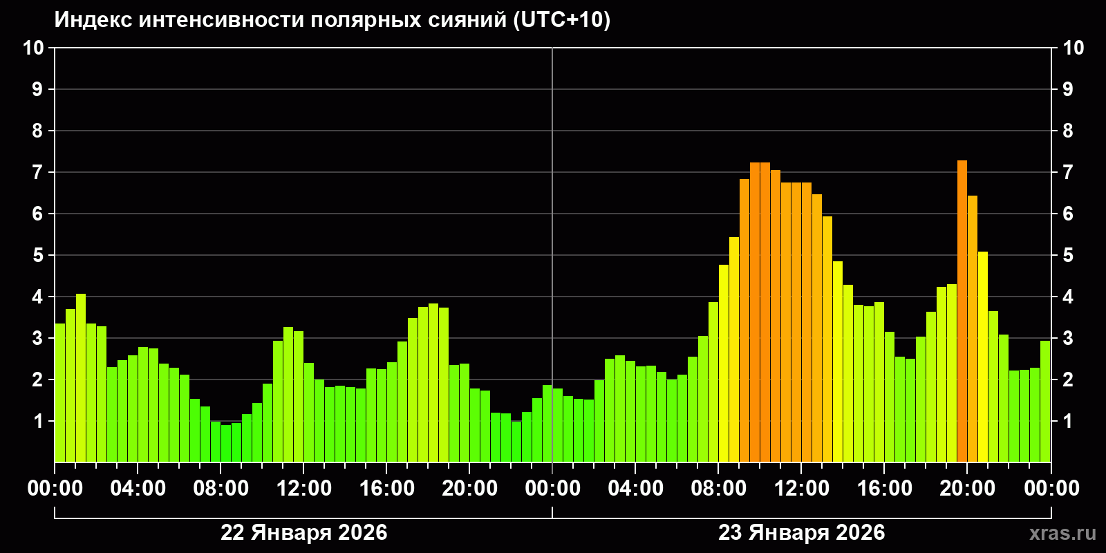 Полярные сияния за последние 2 суток