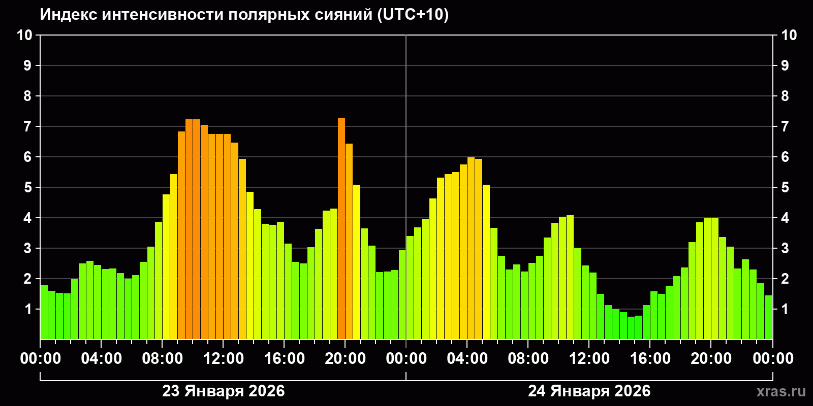 Полярные сияния за последние 2 суток