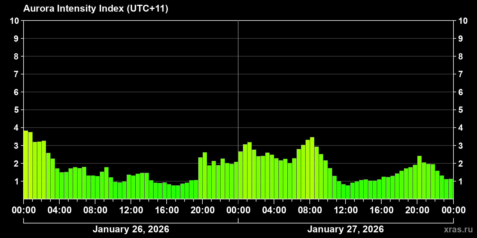 Polar auroras over the past 2 days