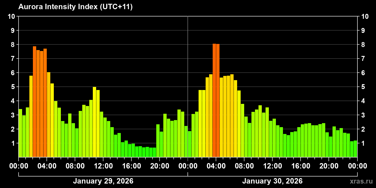 Polar auroras over the past 2 days