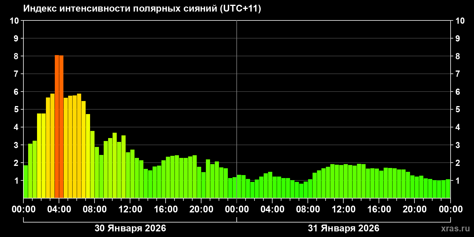 Полярные сияния за последние 2 суток