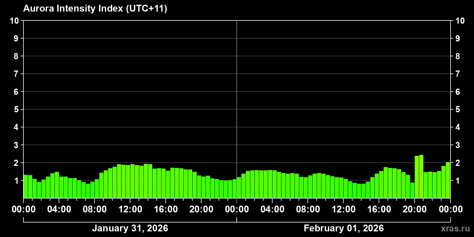 Polar auroras over the past 2 days