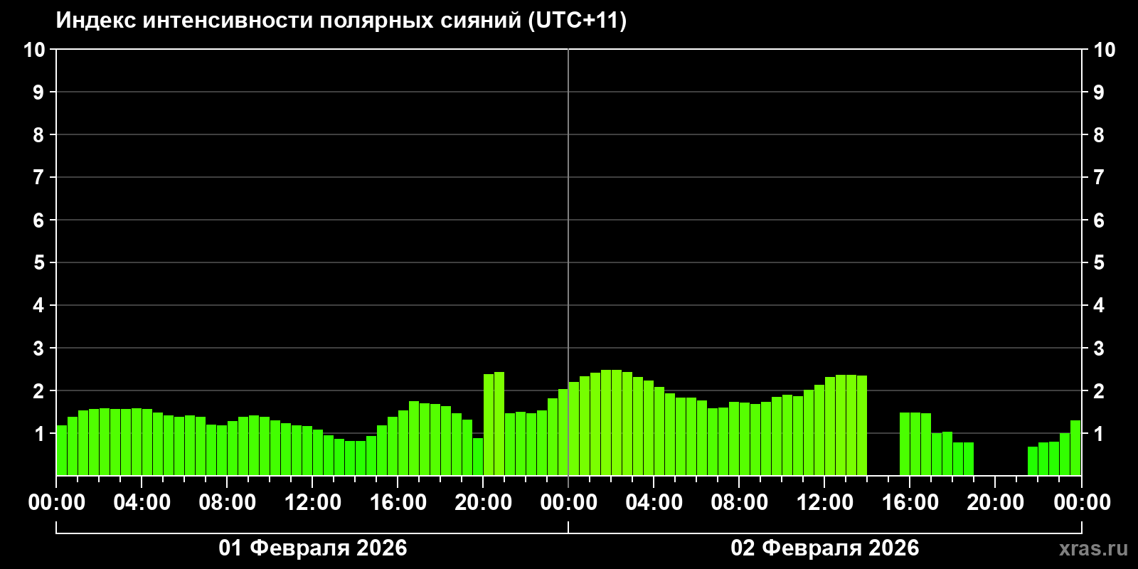 Полярные сияния за последние 2 суток