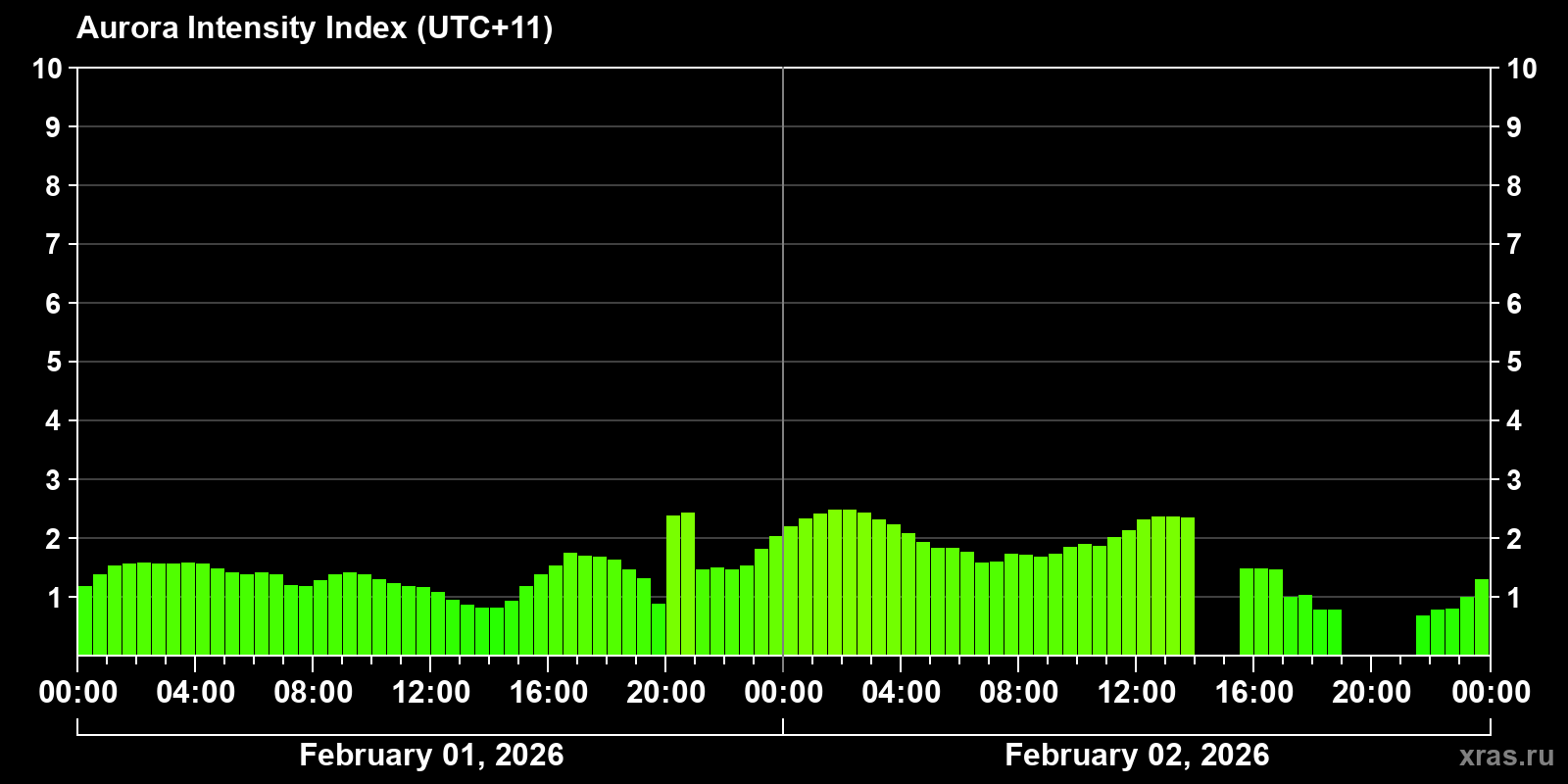 Polar auroras over the past 2 days