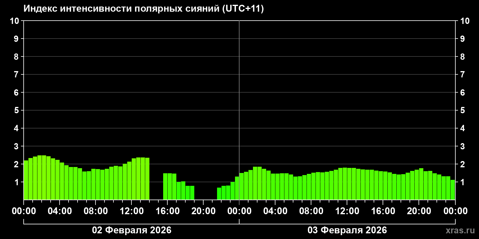 Полярные сияния за последние 2 суток