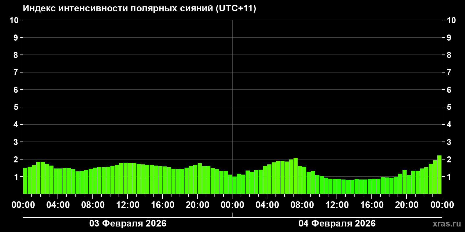 Полярные сияния за последние 2 суток