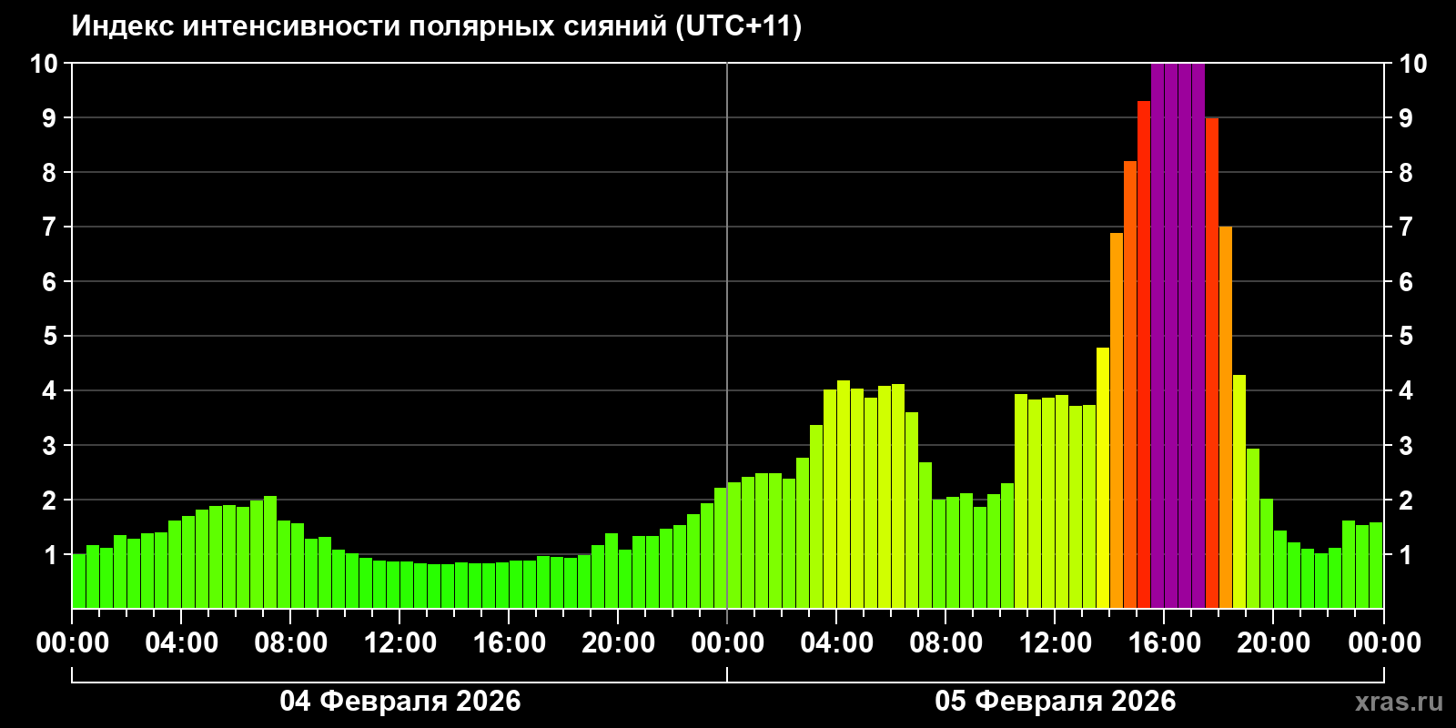 Полярные сияния за последние 2 суток