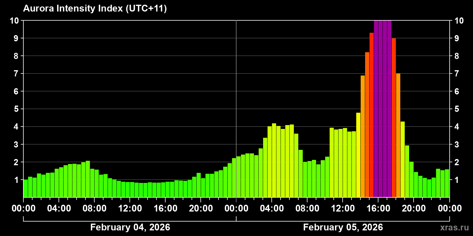 Polar auroras over the past 2 days