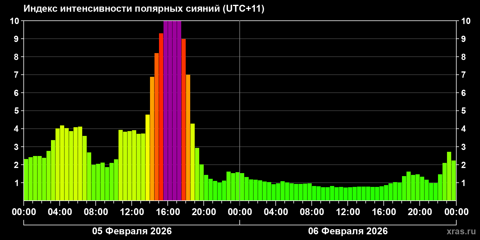 Полярные сияния за последние 2 суток
